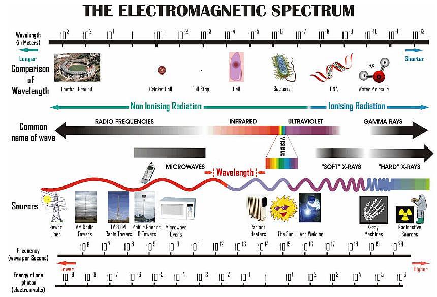 Range Of Waves for The Electromagnetic Spectrum